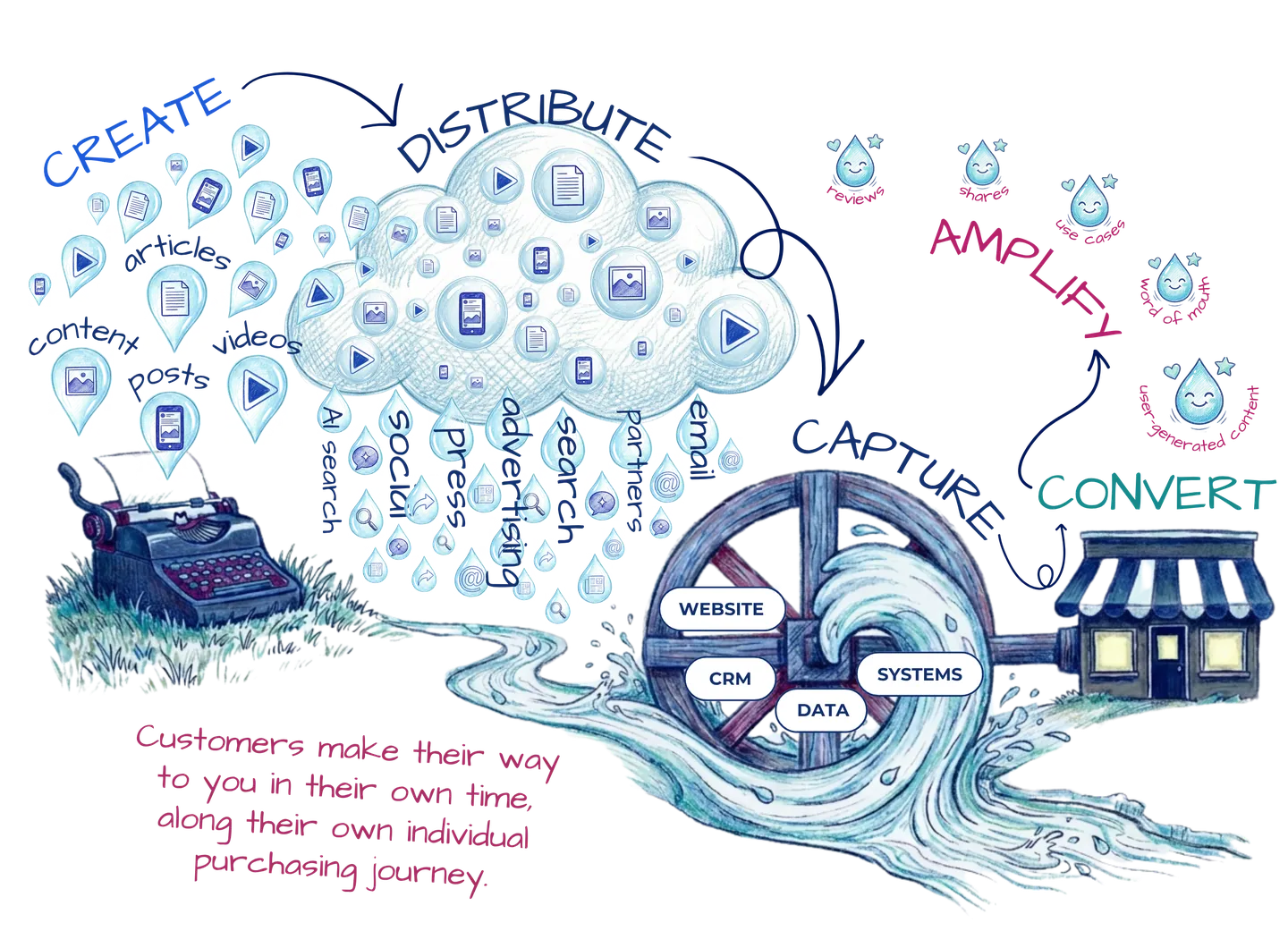 The Waterwheel ecosystem. Create: content rises from a typewriter into a cloud. Distribute: channels rain it down. Customers make their way along the stream. Capture: the waterwheel of website, CRM, data and systems. Convert: the wheel powers a storefront. Amplify: happy customers rise back into the cloud.
