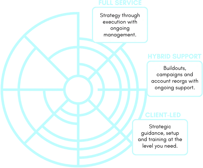 Three ways to work together. Full service: strategy through execution with ongoing management. Hybrid support: buildouts, campaigns and account reorgs with ongoing support. Client-led: strategic guidance, setup and training at the level you need.